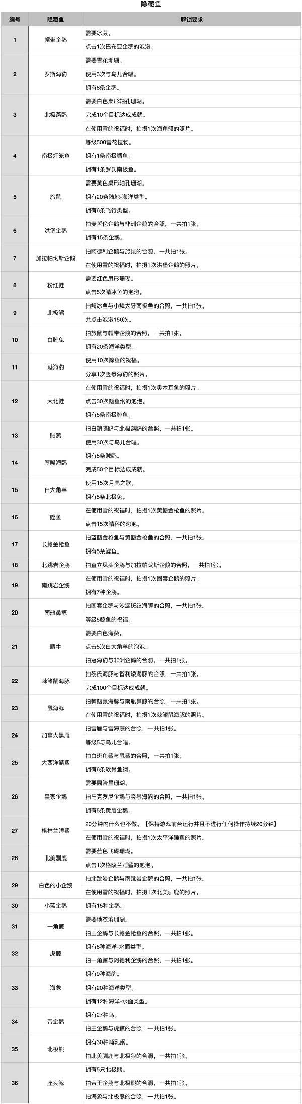 深海水族馆极地全鱼解锁版截图2